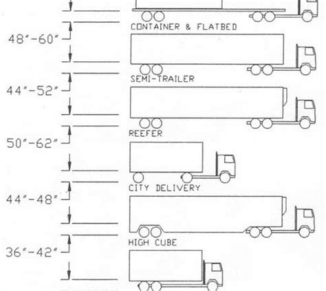container truck parking dimensions|DOCK PLANNING STANDARDS .